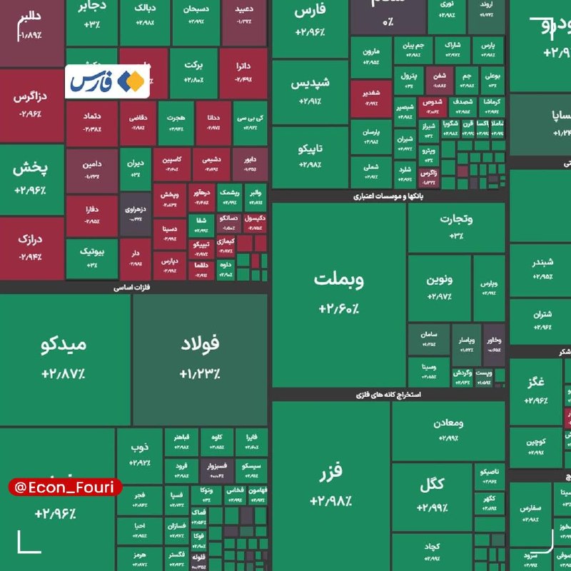 اقتصاد فوری 📈: رکورد تاریخی جدید بورس با جهش ۲ درصدی🔹شاخص کل بورس در پایان معاملات امروز با جهش ۱۲۴ هزار واحدی به ۶ میلیون و ۲۲۴ هزار و