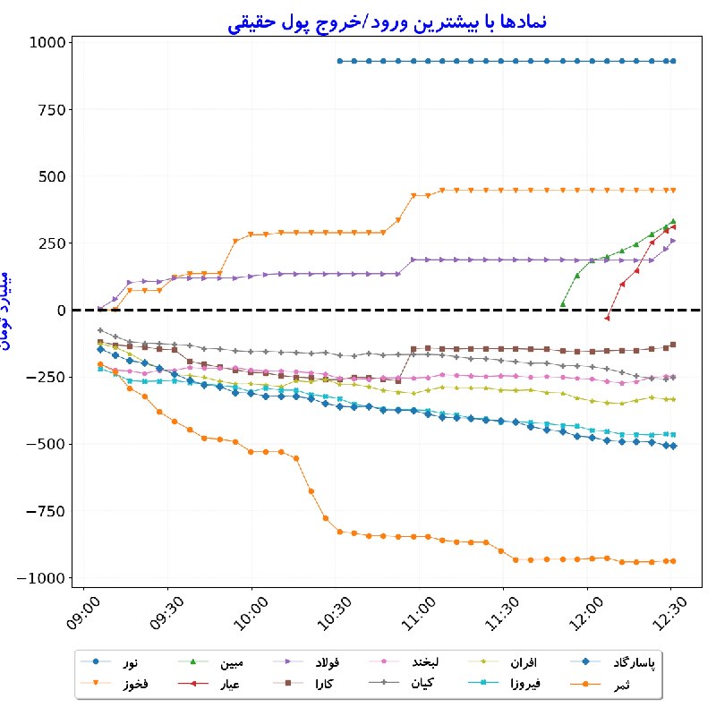 بورس در لحظه: #نمادها_بیشترینورودوخروج_پولحقیقی#D1405_06_17 12:30