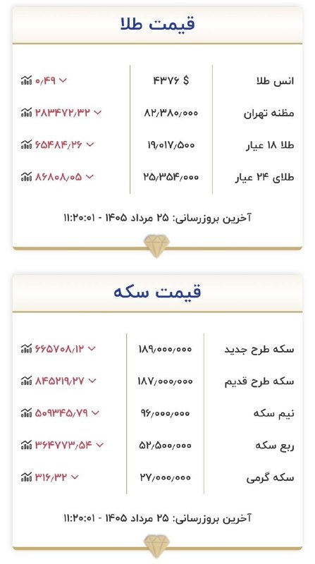 اصفهان امروز: 🔻 قیمت طلا و سکه| ۲۵ مرداد۱۴۰۵🌐به روزترین و معتبرترین اخبار را اینجا دنبال کنید👇👇https://t.me/joinchat/AAAAADvPd4X7daEvL