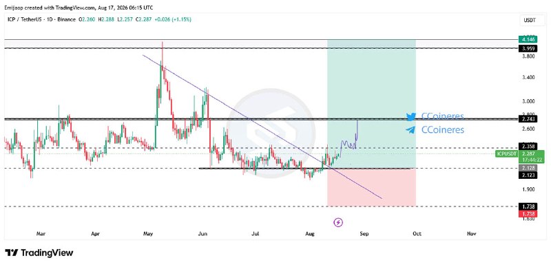سیگنال ارز دیجیتال: #ICP
