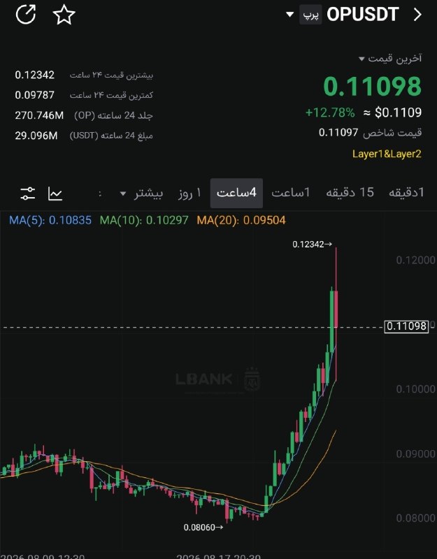 سیگنال vip LBANK: OP واسه خرید پله ای برسی شهOp +14%صفر‌کم‌کرده