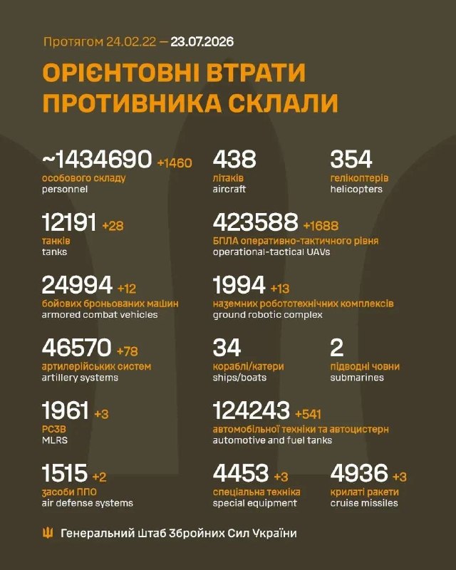 Украйна е свалила или е подтиснала 156 цели през нощта, включително 2 Kh-59/69 ракети и 154 дронове.