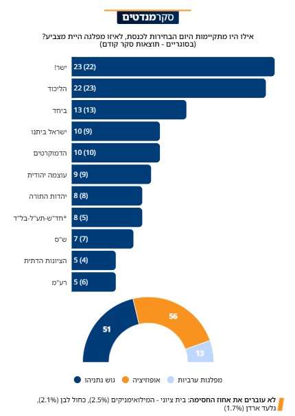 סקר "היום": הליכוד יורד במנדט, איזנקוט עולה באחד, אולם לגוש השינוי יש 56 מנדטים של מפלגות ישראליות