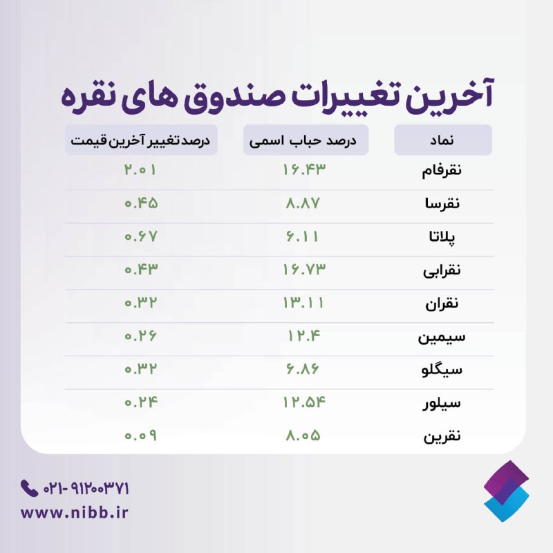 کارگزاری تامین سرمایه نوین| NIBB.IR: 🔹درصد حباب اسمی و درصد تغییر آخرین قیمت صندوق‌های نقره@nibbroker | کارگزاری تامین سرمایه نوین