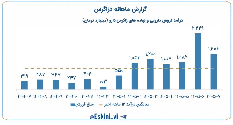 ההכנסה לשבעה חודשים עלתה פי 4 ᅠ