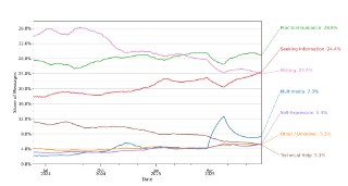 ChatGPT 过去一年的各种类型的数据变化趋势写作，大幅下降实用指导，稳定寻求信息，稳步上升多媒体，发布4o图像后跃升技术指导，稳步下降