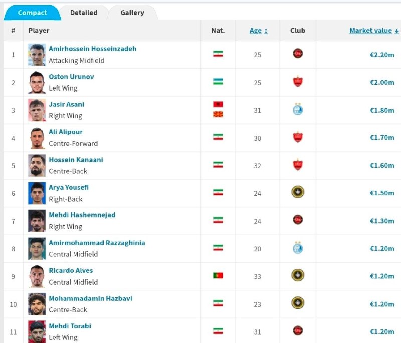 Varzesh90: 💵گرانترین بازیکنان ایران، حسینزاده در صدر1-امیرحسین حسینزاده(تراکتور): 2.2 میلیون یورو2-اوستون اورونوف(پرسپولیس): 2 می