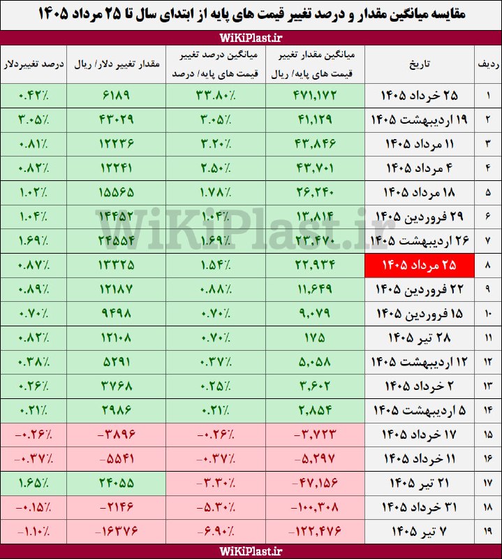 WKPlast |ویکی پلاست: 🚨 پایان رشد یکپارچه قیمت‌های پایه؛ اولین نشانه‌های کاهشبعد از چند هفته‌ی پیاپی افزایش یکپارچه پایه ها، در بیستمین اعلام 