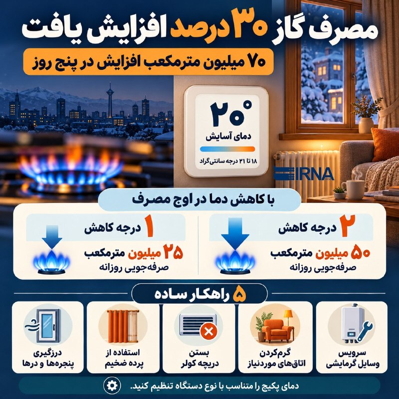 Infofirena גידול של 30% בצריכת הגז במגזר הביתי והמסחרי