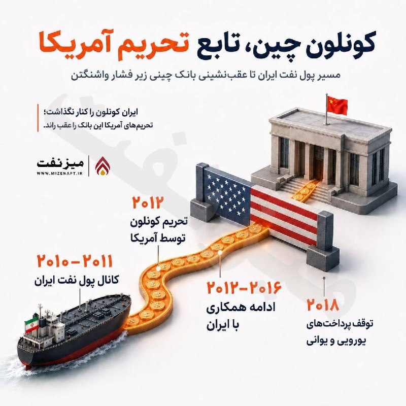 میز نفت: 👇👇 بانک کونلون از ابتدای دهه ۲۰۱۰ یکی از مهم‌ترین کانال‌های انتقال درآمد نفتی ایران از چین بود. آمریکا در سال ۲۰۱۲ به‌دل
