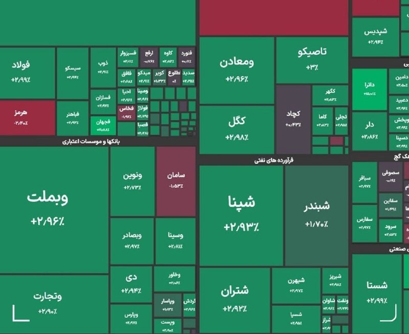 55 آنلاین: ⭕️ رکورد جدید بورس در مرز ۵ میلیون و ۹۰۰ هزار واحد🔹شاخص کل بورس در پایان معاملات امروز با جهش ۱۳۲ هزار واحدی به ۵ میلیون