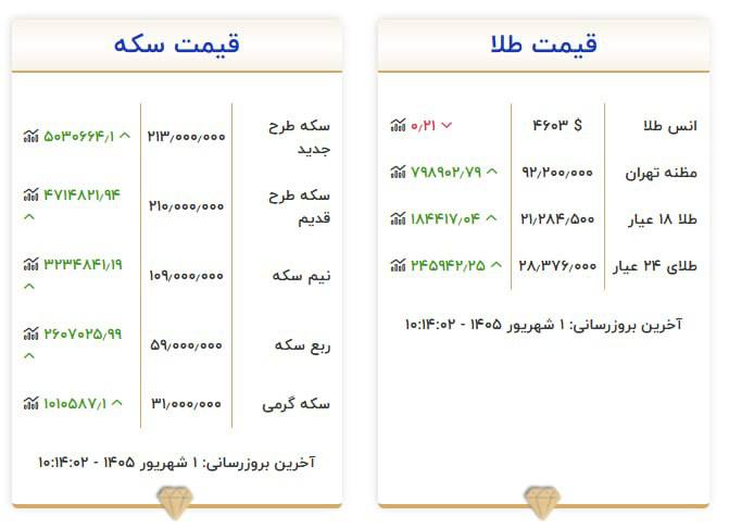 ارومیه کلوب | UrmiyeClub: 🔺دلار فردایی تهران 196,000 ✅ @UrmiyeClub | ارومیه کلوب🔺طلا هر گرم یک میلیون تومان افزایش قیمت داشت▫️بر اساس سایت اتحادیه
