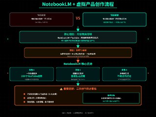 到底怎么通过notebooklm去原创小红书虚拟产品？关键是把notebooklm当作一个内容策展的工具，去打碎和和重新组织内容现在notebooklm的一个笔记本可以一次性导入300个信息源，背后是gemini2.5pro的百万token上下文窗口加持期待notebooklm的持续更新！！！！