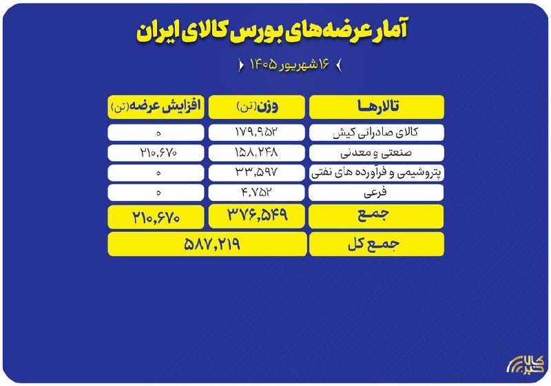 SenaNews سنانیوز: 🔵چه محصولاتی امروز در بورس کالا عرضه می‌شود؟🔵بورس کالای ایران امروز دوشنبه ۱۶ شهریور ۱۴۰۵ میزبان عرضه ۵۸۷ هزار و ۲۱۹ تن 