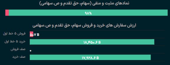 بورس۲۴ | Bourse24: طی نیم ساعت ابتدایی ارزش معاملات خرد بازار #بورس و #فرابورس به حدود 9 همت رسید که جذب بیش از 1 همت سرمایه حقیقی را در پی