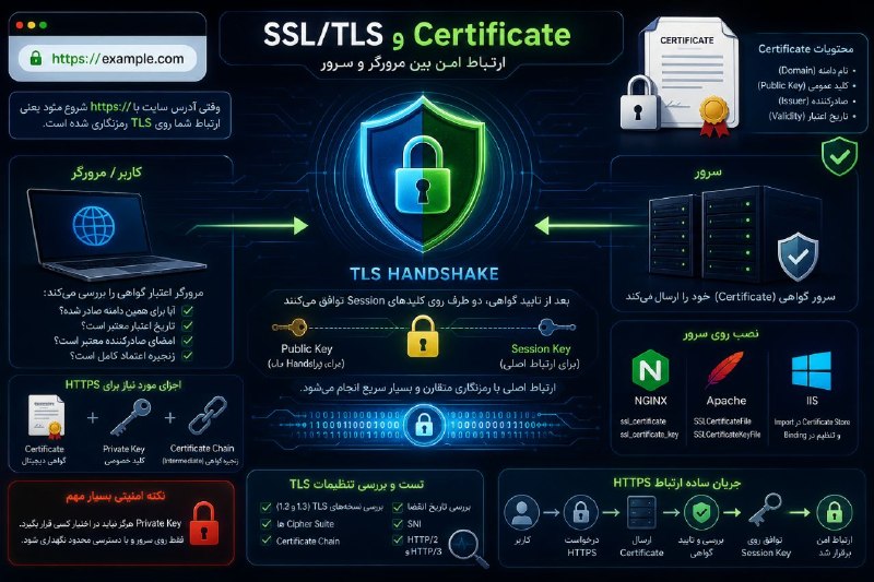 تکنولوژی،خبری،هوش مصنوعی،: 🔐 SSL/TLS و نصب Certificate؛ HTTPS دقیقاً چطور کار می‌کنه؟وقتی وارد یه سایت میشی و اول آدرسش https:// می‌بینی، یعنی ارتب