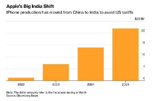 Bloomberg: Apple производит в Индии около 25% iPhone– Apple за 2025 увеличила производство iPhone в Индии на 53%– В Индии теперь производят 25% флагманских устройств– Компания стремится избежать пошлин на товары из Китая– За 2025 в Индии было произведено о