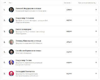 Богатые продолжают богатеть, новых лидеров нет и не ожидается, неравенство бьет рекорды. Главное из нового рейтинга российских миллиардеров ForbesСовокупное состояние 155 долларовых миллиардеров России достигло рекордных $696,5 млрд — годом ранее в списке 