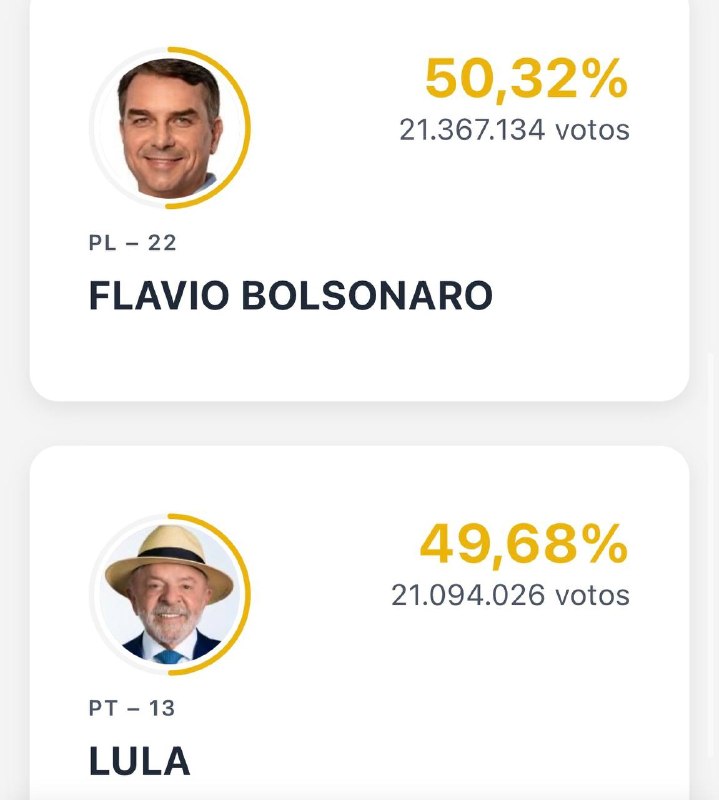 ב-34.45% מספירת הקולות: בולסונארו: 50.32% לולה: 49.68% Rainbet.עם מספר 1