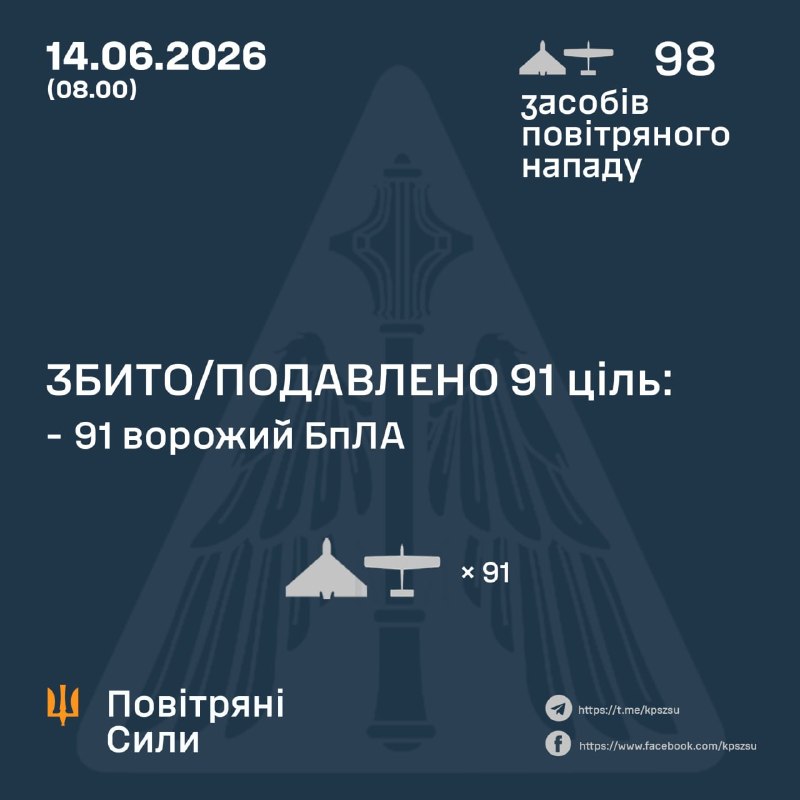 Russia launched 98 Shahed, Gerbera, Italmas and decoy drones overnight from multiple directions, including occupied Crimea.