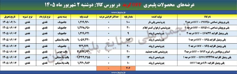 رسانه انجمن ملی صنایع پلیمر ایران | اینپیا: ✅جهت یادآوری: آمار عرضه‌های محصولات پلیمری off گرید در بورس کالای ایران ☝️☝️☝️🔺دوشنبه ۲ شهریور ماه ۱۴۰۵📦 حجم عرضه: ۴۰۶ ت