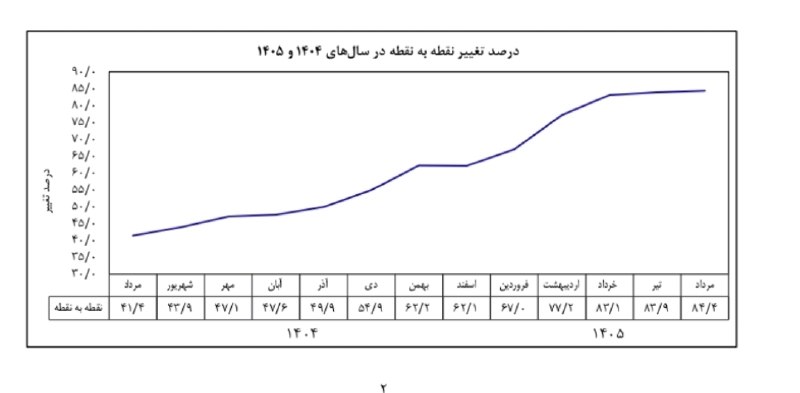 باشگاه خبرنگاران جوان: افزایش تورم مرداد به ۸۴.۴ درصد 🔹بانک مرکزی: شاخص تورم نقطه به نقطه در مرداد ۱۴۰۵ به ۸۴.۴ درصد رسید.🔹این شاخص در ماه گذشت