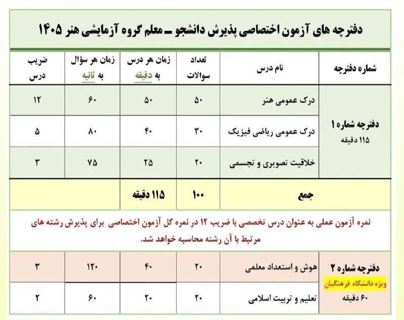 آموزشگاه هاوبیر(گاج_نمایندگی_کامیاران): زمان بندی و تعداد سوالات دفترچه های کنکور رشته #هنر به همراه دفترچه فرهنگیان🥇 رتبه‌سازترین آموزشگاه ❤️ گاج | نمایندگی کا