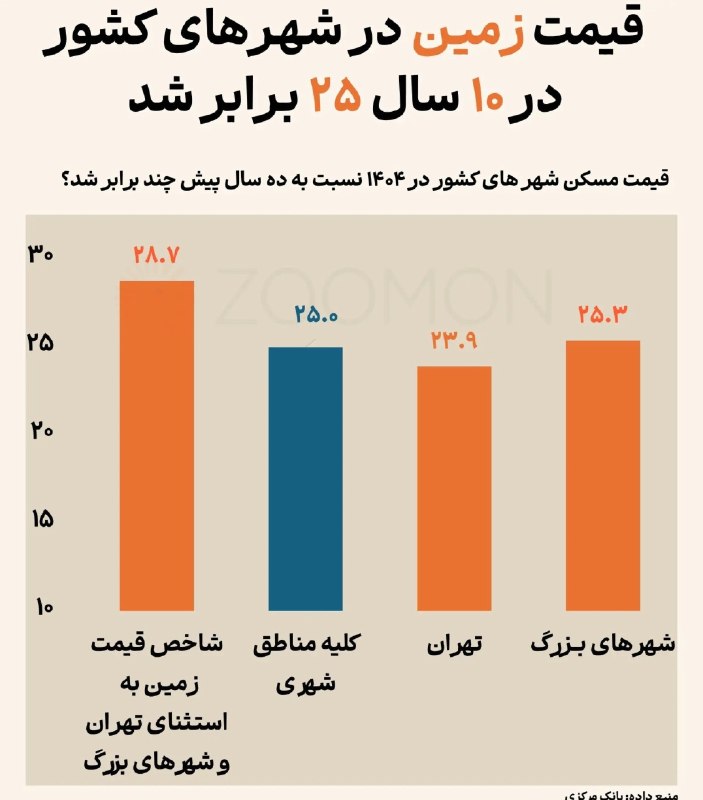 اسکان نیوز: 🔻قیمت زمین در شهرهای کوچک ۲۸ برابر شد؛ تهران عقب افتادتهران از شهرهای کوچک جا ماند!در ۱۰ سال گذشته، قیمت زمین در تمام من