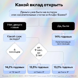 Клиентам премиального сервиса Alfa Only от Альфа-Банка повысили ставки по вкладам. Если вложить "новые деньги", начислят 14,2% годовых на 6 месяцев.