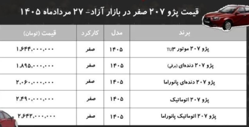 نبض بازار / اقتصاد 💰: 🔴 قیمت روز انواع خودرو پژو ۲۰۷ صفر در بازار @NabzehBazaar