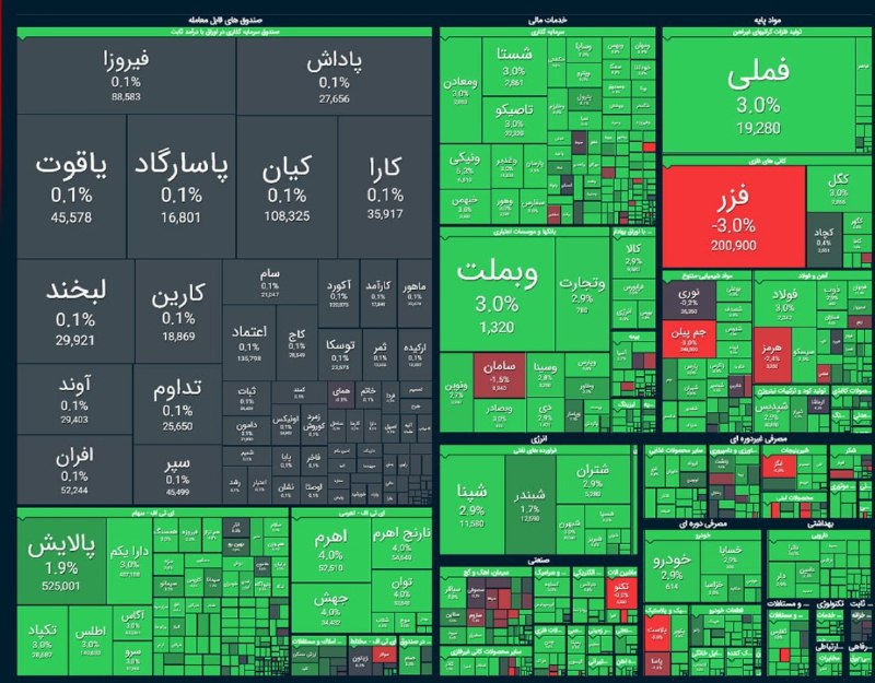Tabnak | تابناک: 🔺رشد ۱۳۱ هزار واحدی شاخص بورس🔹شاخص کل بورس با رشد ۱۳۱ هزار واحدی در پایان معاملات امروز به ۵ میلیون و ۸۹۷ هزار واحد رسید