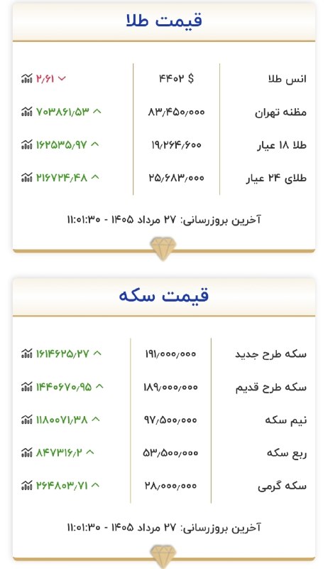 📻 رادیـومن؛کرمـانشـاه: 💰 قیمت طلا و سکه ۲۷ مرداد ماه ۱۴۰۵📻 رادیومن تلگرام :https://t.me/Radioman_Kermanshahپایگاه خبری احوال کرمانشاه🌐https://a