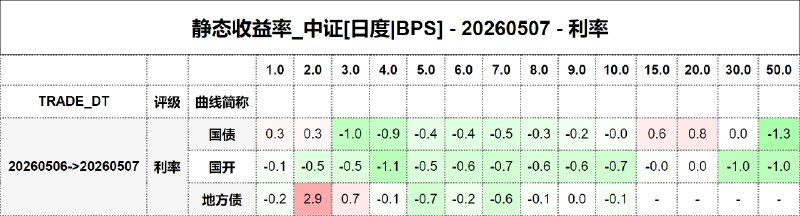#静态收益率_中证 20260507