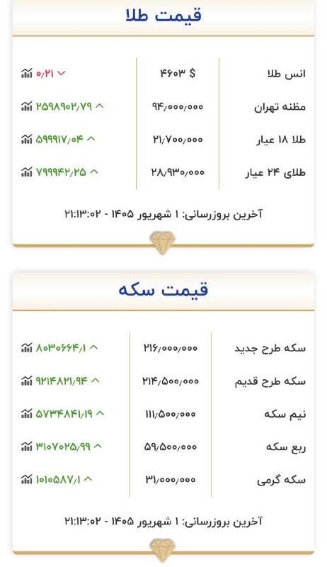 قیمت لحظه ای دلار طلا خودرو: 💲بعد از جهشهای اخیر، قیمتها وارد مسیر نزولی شدند و بازار شاهد کاهش نرخهاست.طلا به ۲۱ میلیون و ۷۰۰ هزار تومان رسید و س