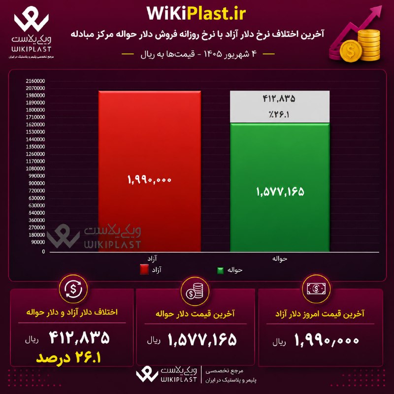 WKPlast |ویکی پلاست: 💵 26.1 درصد؛ آخرین اختلاف نرخ #دلار_آزاد با نرخ روزانه فروش #دلار_حواله مرکز مبادله 4 شهریور 1405@WKPlast | ویکی پلاست