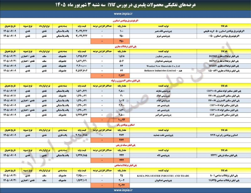 رسانه انجمن ملی صنایع پلیمر ایران | اینپیا: آمار عرضه‌های محصولات پلیمری در بورس کالای ایران ☝️☝️☝️📌سه شنبه ۳ شهریور ماه ۱۴۰۵📦 حجم عرضه: ۶۷۴۳۰ تن📢 اینپیا؛ رسانه اقت