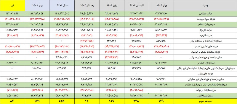 تحلیل کاربردی " هلالات ": #وسینا #گزارش_ماهانه #تیر1405بانک سینا در زمستان با اخذ 1.45همت ذخیره مطالبات باعث شد تا سود خالص آن فصل به مرز صفر سقوط