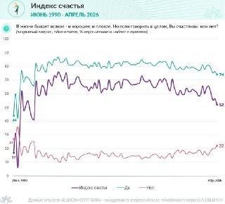 Уровень счастья россиян упал до минимума за 15 лет, следует из данных ВЦИОМВ конце марта индекс счастья россиян составлял 56 пунктов, а по итогам апреля опустился до 52 пунктов. Об этом со ссылкой на данные государственной социологической службы рассказало