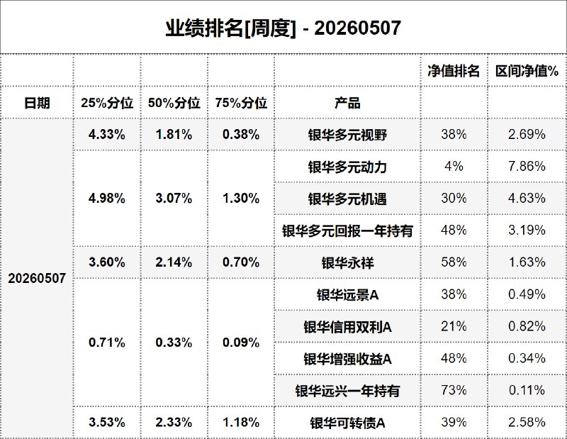 #业绩排名[周度] - 20260507