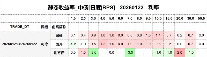 #静态收益率_中债 20260122