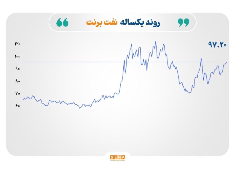 SenaNews سنانیوز: 🔵 نفت، طلا، نقره و مس زیر سایه تحولات تنگه هرمز🔵بازارهای جهانی هفته را تحت تأثیر تداوم اختلال در حمل‌ونقل دریایی در تنگه