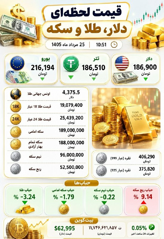 کهن دیارم سنگسر: قیمت لحظه‌ای دلار، طلا، سکه و بیت‌کوین #سنگسر_آنلاین🆔 @sangesaronline_ir
