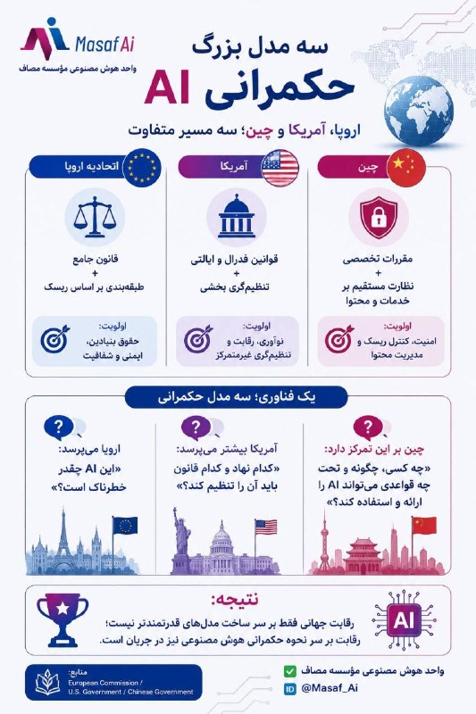 Masaf | مؤسسه مصاف: 🌍 اروپا، آمریکا و چین سه مسیر متفاوت برای حکمرانی هوش مصنوعی دنبال میکنند؛ از قانون جامع و مبتنی بر ریسک در اروپا تا تن