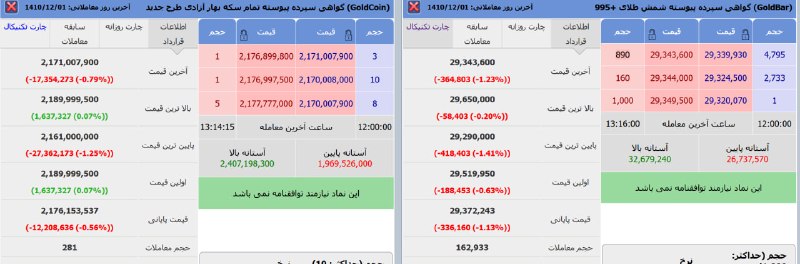 شناسایی تحرکات: 🔹ارزش واقعی هر گرم شمش طلا : با احتساب انس طلا 4,630 $ و دلار 203,000 تومان، هر یک گرم شمش طلا 30,067,410 تومان ارزش دار