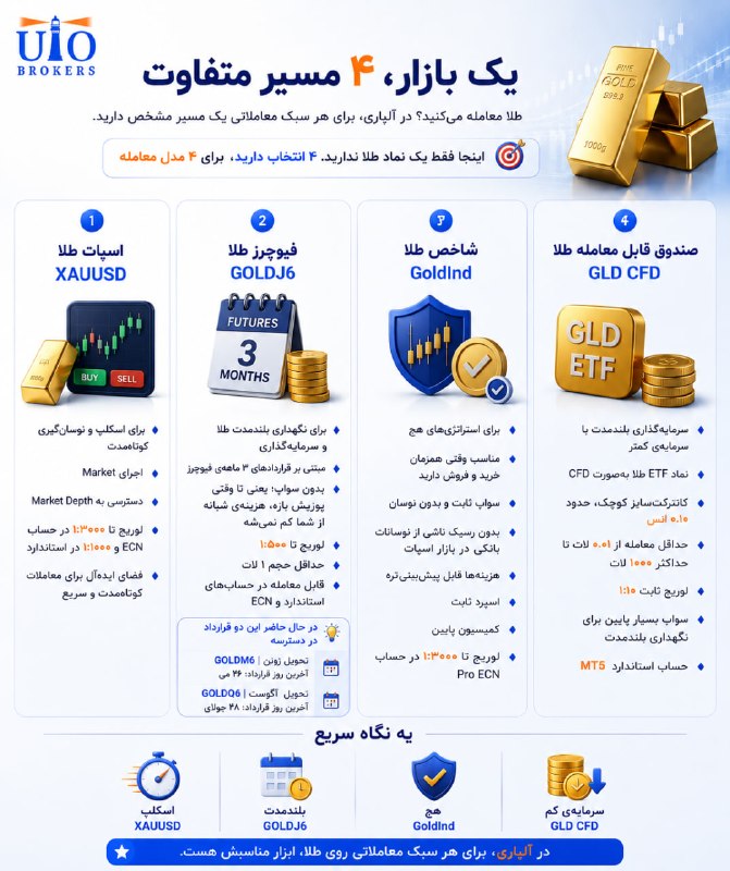 UtoFX | مرجع فاندامنتال فارکس و انس طلا: ✅ طلا معامله می‌کنی؟ فقط یک مسیر نداری⭐️در آلپاری، طلا فقط به شکل XAUUSD نیست؛ برای هر سبک معاملاتی، یک ابزار جداگانه در